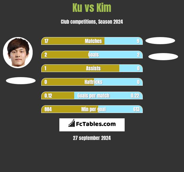 Ku vs Kim h2h player stats