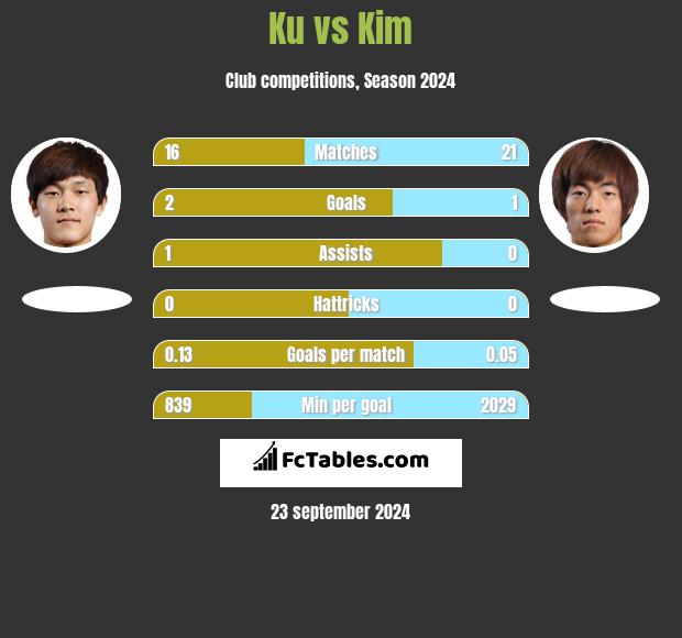 Ku vs Kim h2h player stats