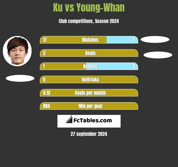 Ku vs Young-Whan h2h player stats