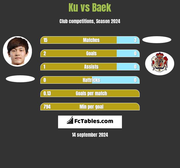 Ku vs Baek h2h player stats