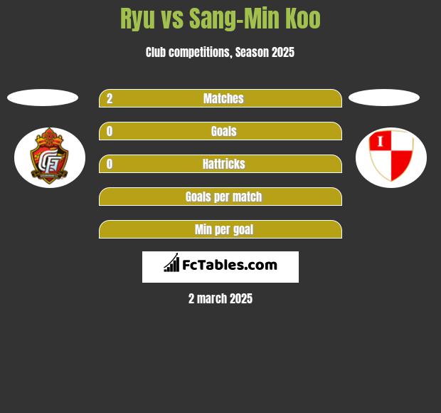 Ryu vs Sang-Min Koo h2h player stats