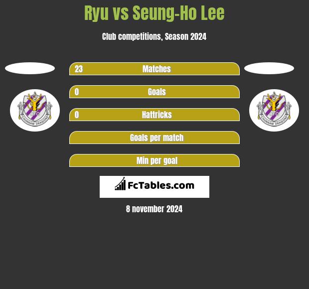 Ryu vs Seung-Ho Lee h2h player stats