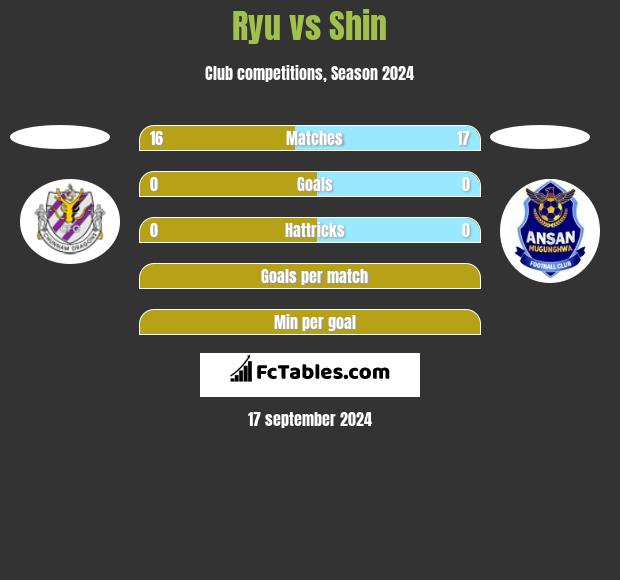 Ryu vs Shin h2h player stats