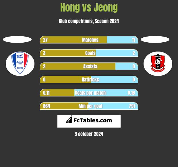 Hong vs Jeong h2h player stats