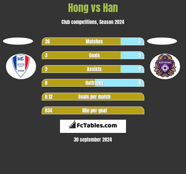 Hong vs Han h2h player stats