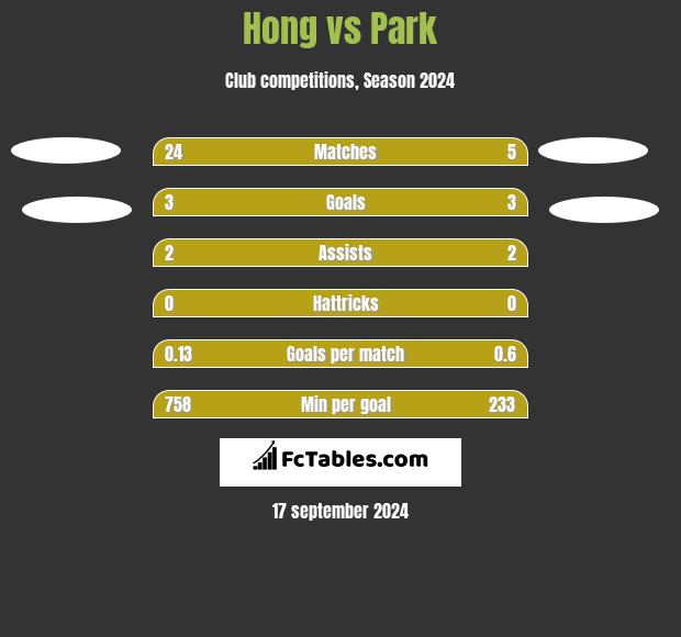 Hong vs Park h2h player stats