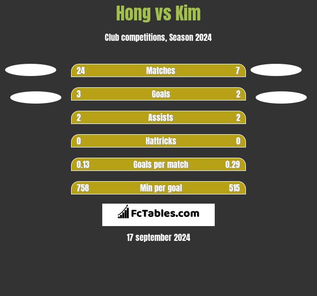 Hong vs Kim h2h player stats