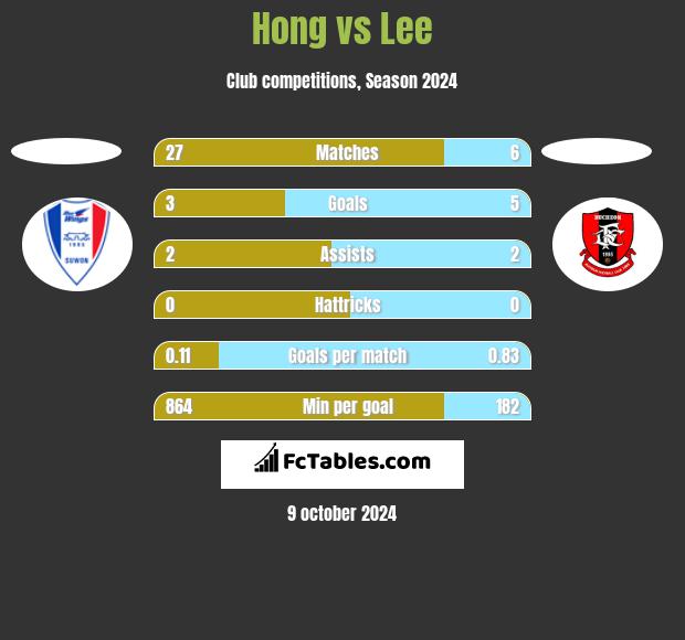 Hong vs Lee h2h player stats