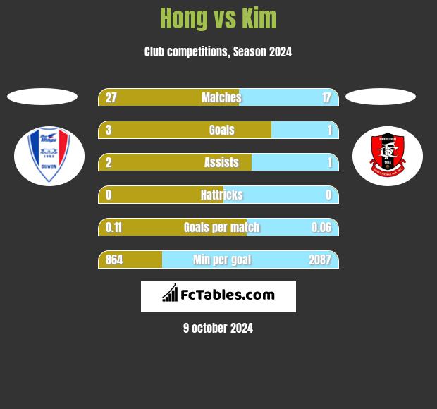 Hong vs Kim h2h player stats