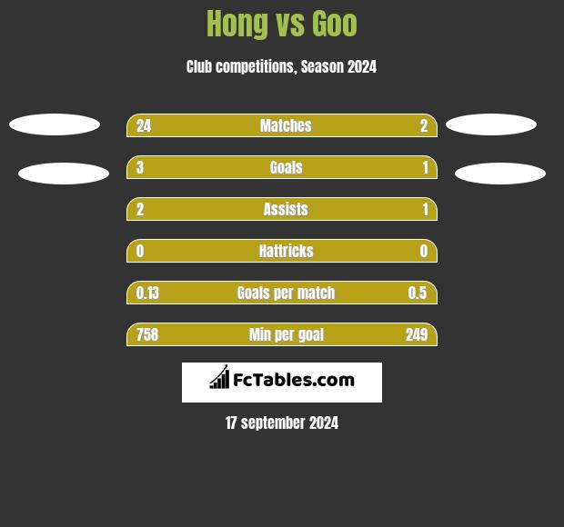 Hong vs Goo h2h player stats