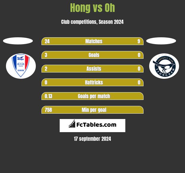 Hong vs Oh h2h player stats