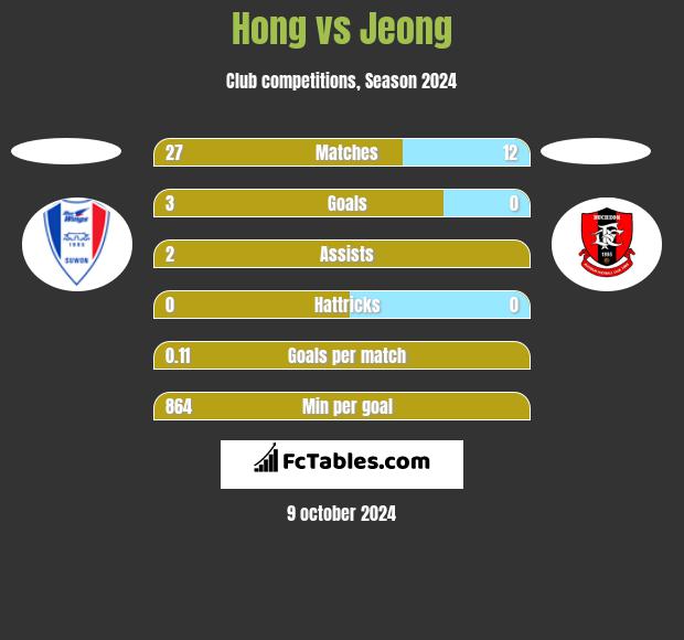 Hong vs Jeong h2h player stats