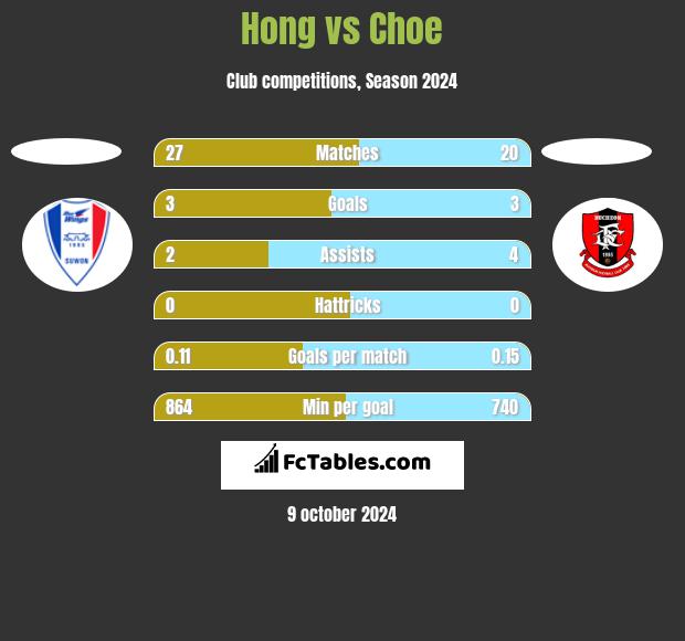 Hong vs Choe h2h player stats