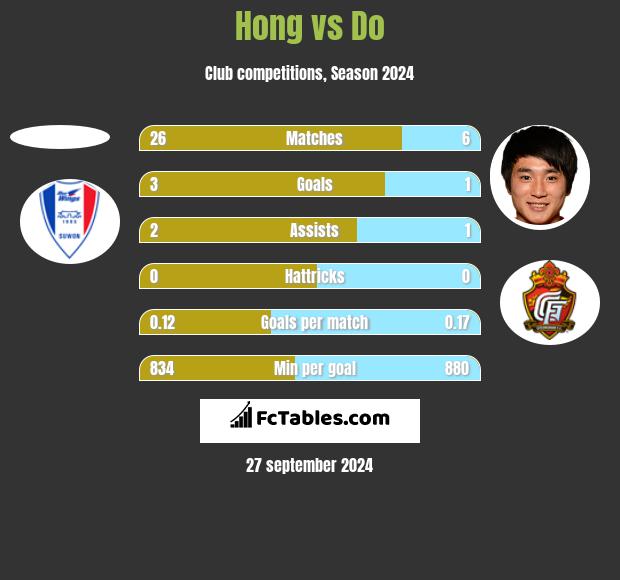 Hong vs Do h2h player stats