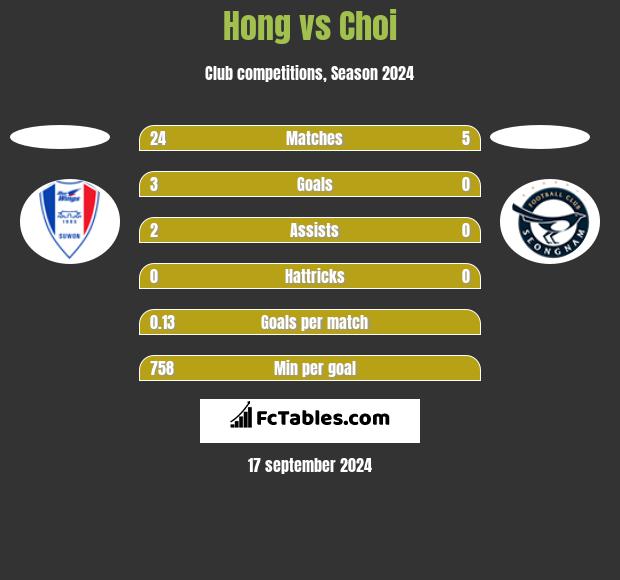 Hong vs Choi h2h player stats