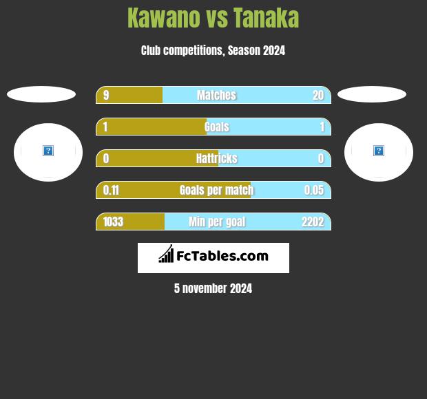 Kawano vs Tanaka h2h player stats