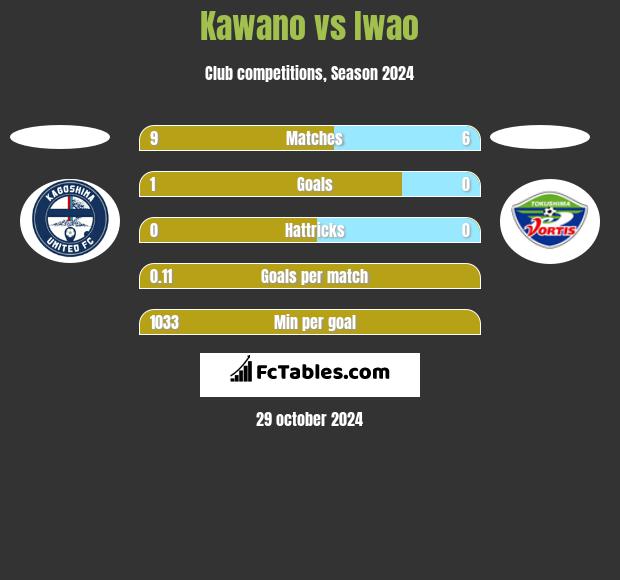 Kawano vs Iwao h2h player stats