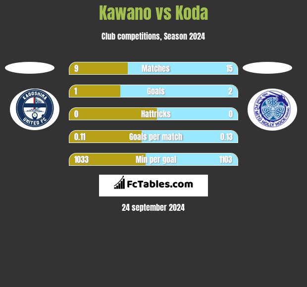 Kawano vs Koda h2h player stats