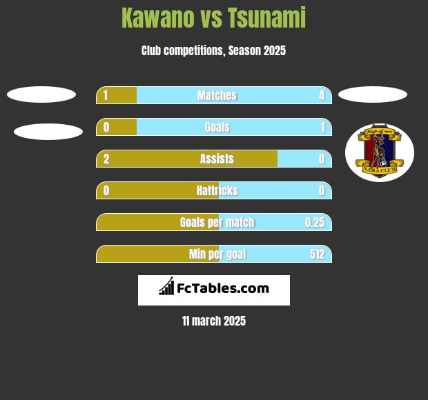 Kawano vs Tsunami h2h player stats