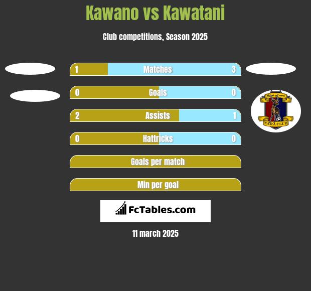 Kawano vs Kawatani h2h player stats