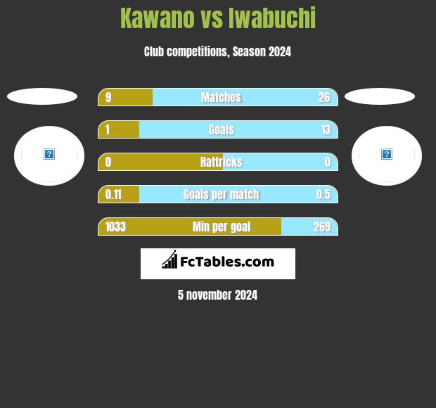 Kawano vs Iwabuchi h2h player stats