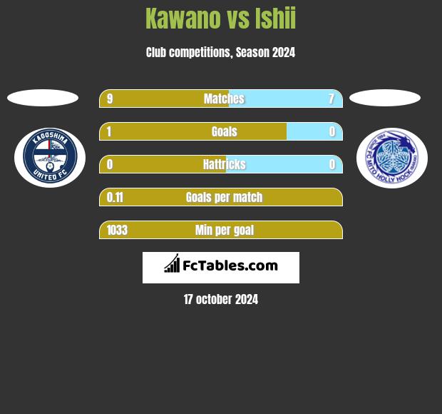 Kawano vs Ishii h2h player stats