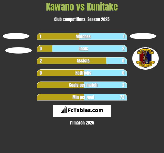 Kawano vs Kunitake h2h player stats