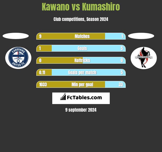 Kawano vs Kumashiro h2h player stats