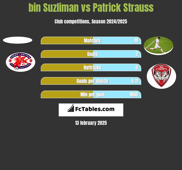 bin Suzliman vs Patrick Strauss h2h player stats