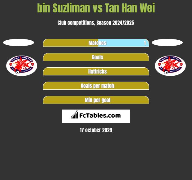 bin Suzliman vs Tan Han Wei h2h player stats