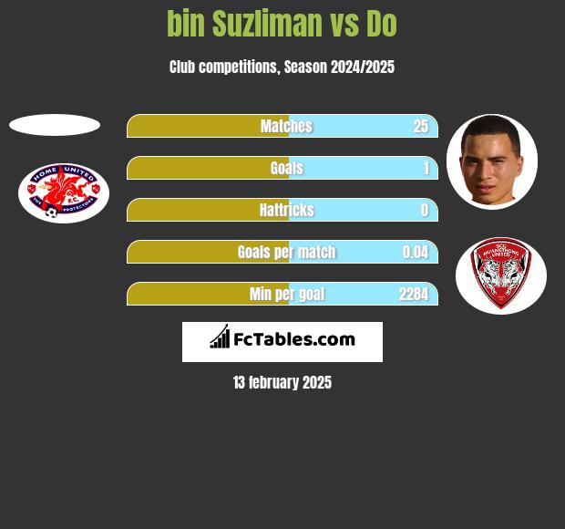 bin Suzliman vs Do h2h player stats