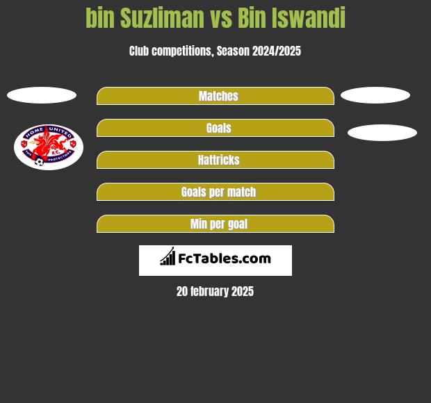 bin Suzliman vs Bin Iswandi h2h player stats