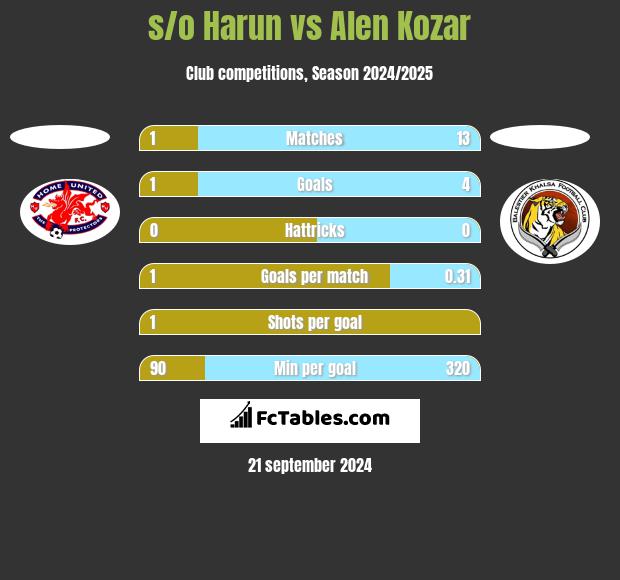 s/o Harun vs Alen Kozar h2h player stats