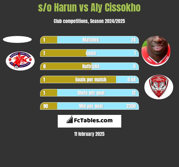 s/o Harun vs Aly Cissokho h2h player stats