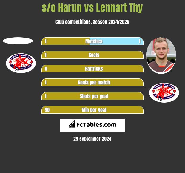 s/o Harun vs Lennart Thy h2h player stats