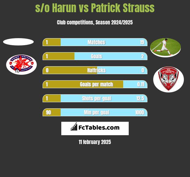 s/o Harun vs Patrick Strauss h2h player stats