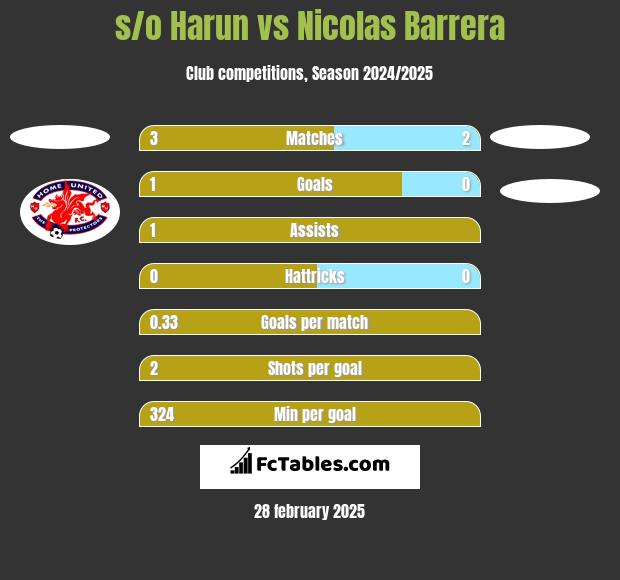 s/o Harun vs Nicolas Barrera h2h player stats