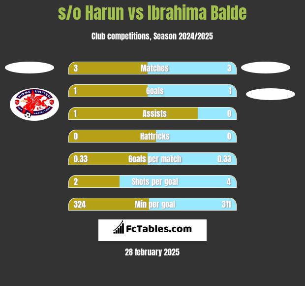 s/o Harun vs Ibrahima Balde h2h player stats