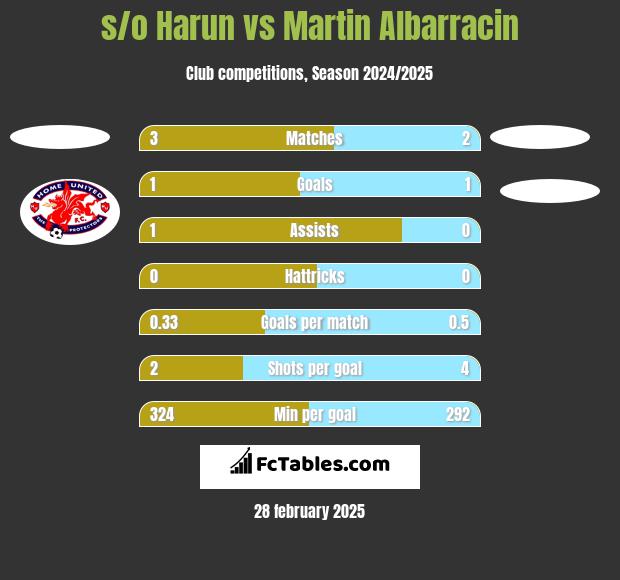 s/o Harun vs Martin Albarracin h2h player stats