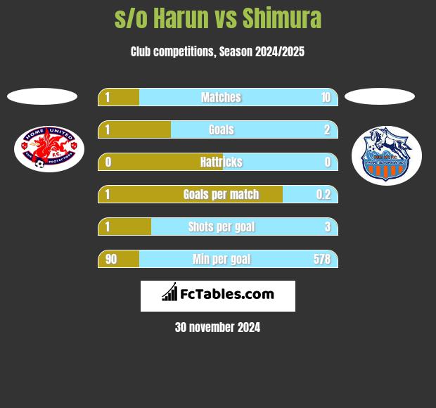 s/o Harun vs Shimura h2h player stats