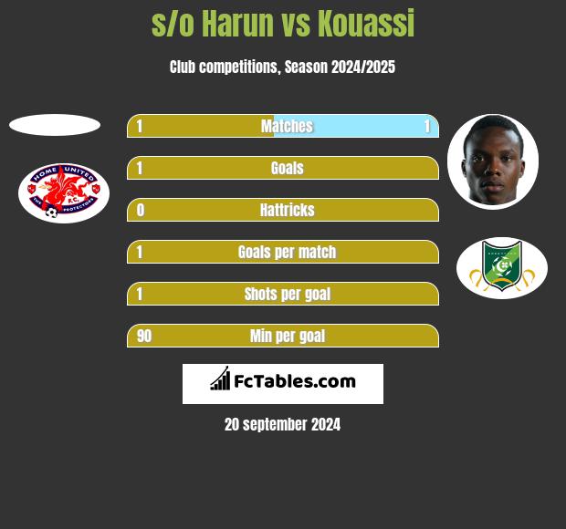 s/o Harun vs Kouassi h2h player stats