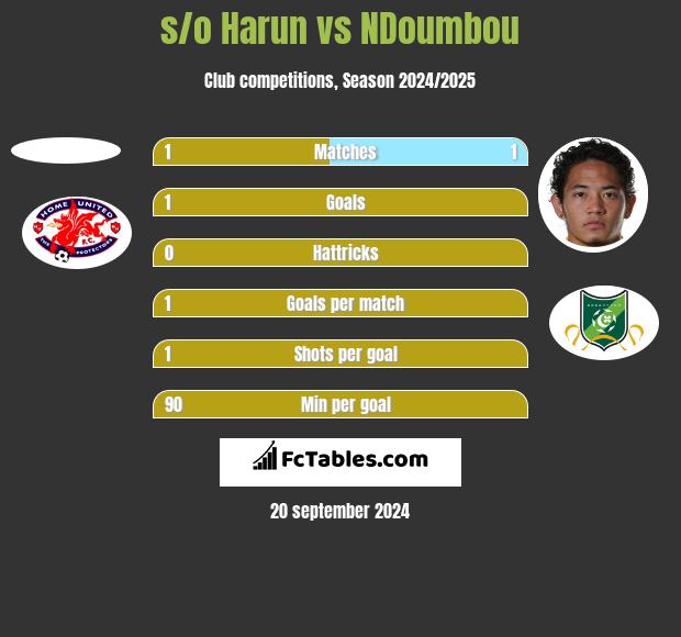 s/o Harun vs NDoumbou h2h player stats