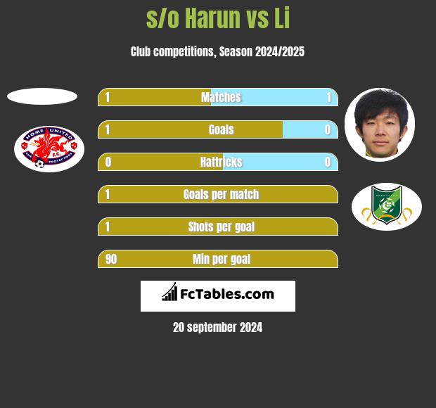 s/o Harun vs Li h2h player stats