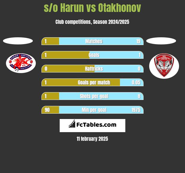 s/o Harun vs Otakhonov h2h player stats