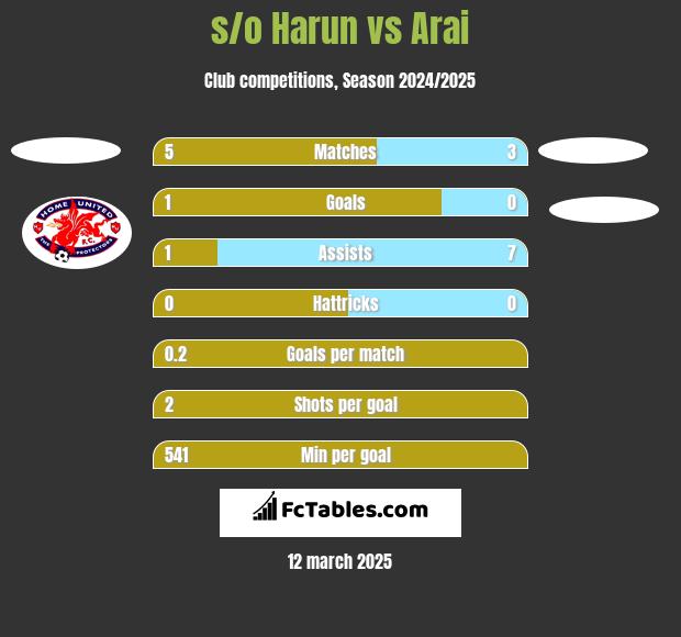 s/o Harun vs Arai h2h player stats