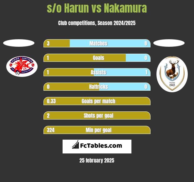 s/o Harun vs Nakamura h2h player stats