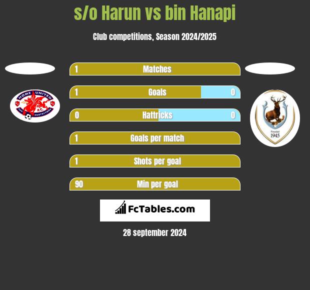 s/o Harun vs bin Hanapi h2h player stats