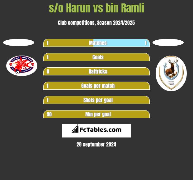 s/o Harun vs bin Ramli h2h player stats