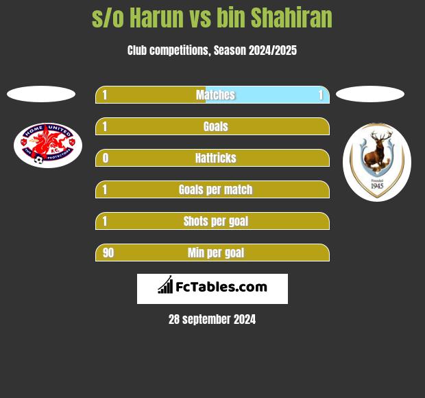 s/o Harun vs bin Shahiran h2h player stats