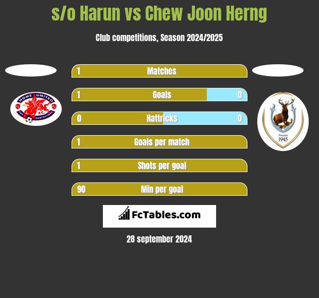 s/o Harun vs Chew Joon Herng h2h player stats